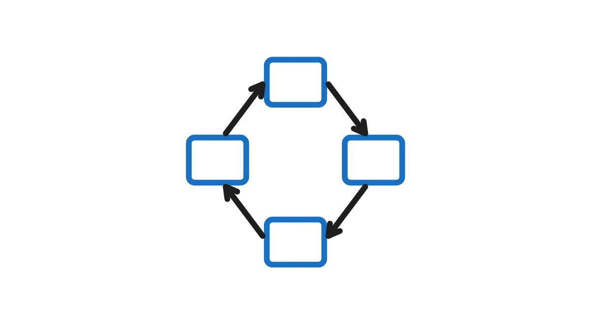 Um ciclo circular com quatro nos e uma saida marcada como criterio de parada.