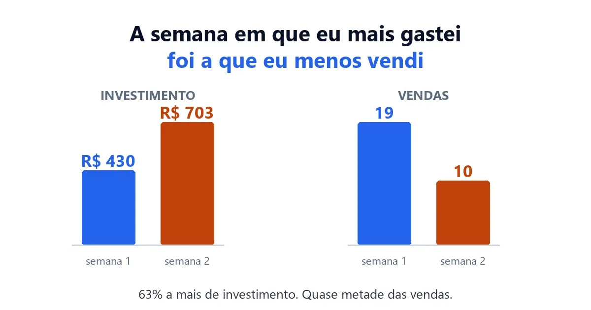 Gráfico com quatro barras comparando duas semanas. No grupo investimento, a semana 2 é 63 por cento maior que a semana 1. No grupo vendas, a semana 2 é quase metade da semana 1.