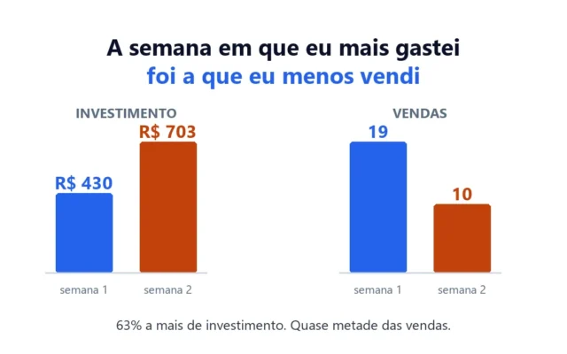 Gráfico com quatro barras comparando duas semanas. No grupo investimento, a semana 2 é 63 por cento maior que a semana 1. No grupo vendas, a semana 2 é quase metade da semana 1.