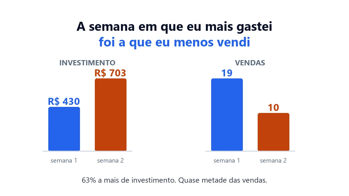 Gráfico com quatro barras comparando duas semanas. No grupo investimento, a semana 2 é 63 por cento maior que a semana 1. No grupo vendas, a semana 2 é quase metade da semana 1.